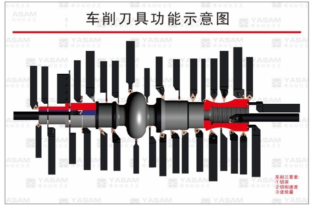 车削刀具功能示意图