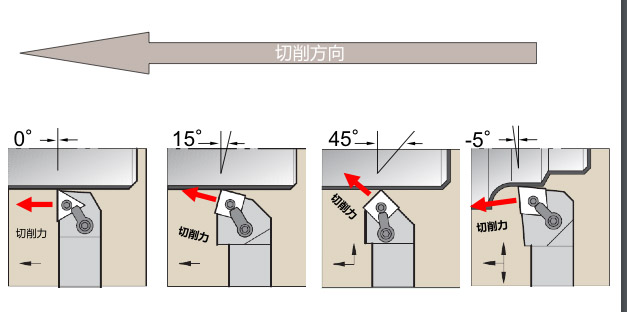 主偏角与径向力