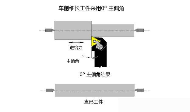 正确选择主偏角