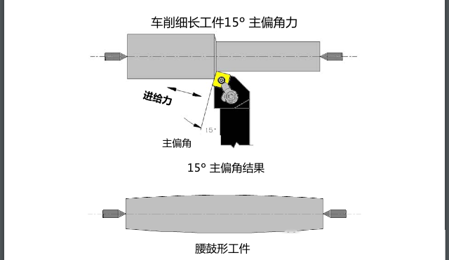 主偏角选择错误