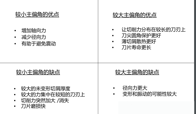 主偏角大小影响
