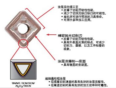 肯纳金属BeyondTM DriveTM