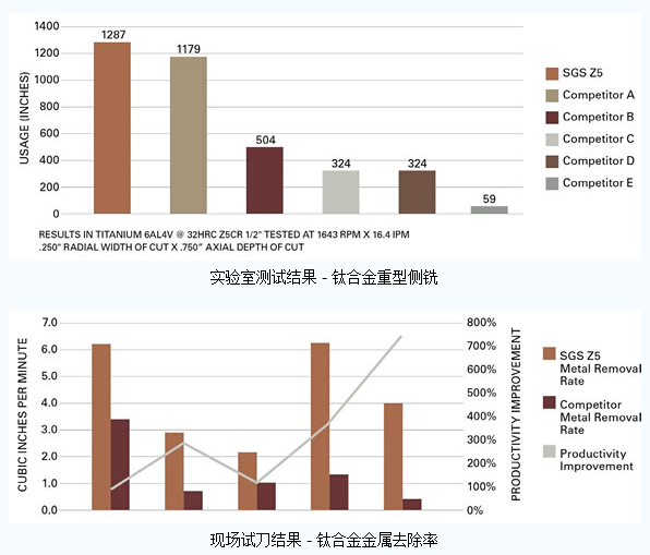 实验室测试结果 - 钛合金重型侧铣&钛合金金属去除率
