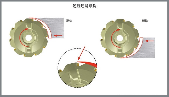 铣削加工中机械负载的控制