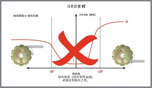 铣削加工中机械负载的控制