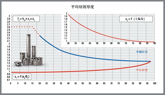 铣削加工中机械负载的控制