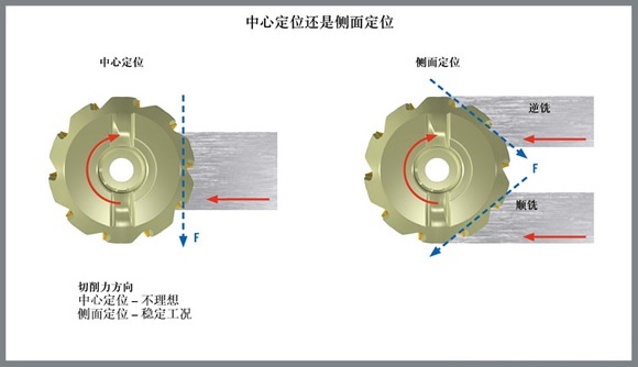 铣削加工中机械负载的控制