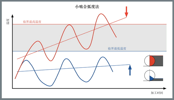 小啮合弧度法
