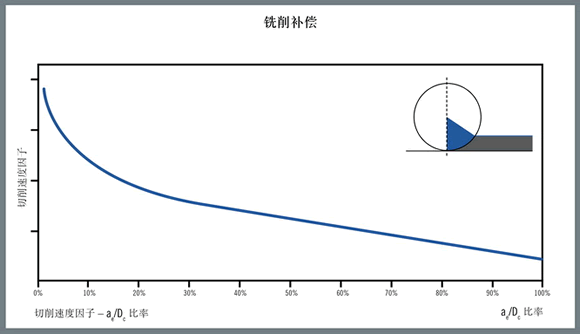 铁削补偿