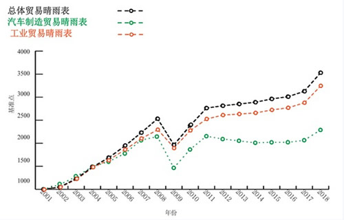 汽车贸易晴雨表