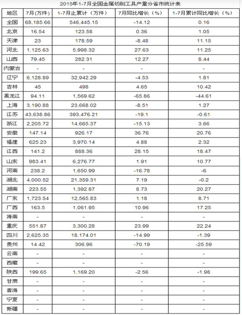 中国金属切削工具产量情况