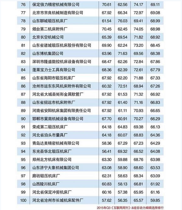 机床制造企业排行榜Top100