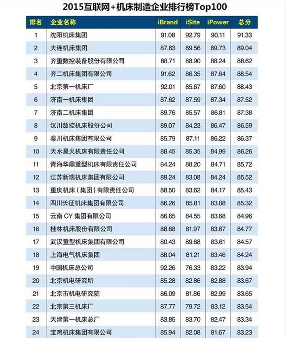 机床制造企业排行榜Top100