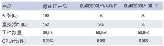 奎克切削液