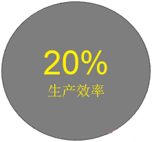 客户的生产效率提升了20% 客户的生产效率提升了20%