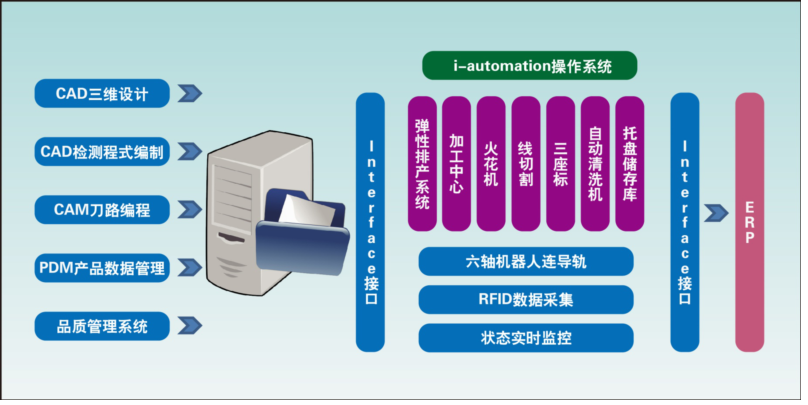 宝力机械柔性制造系统FMS