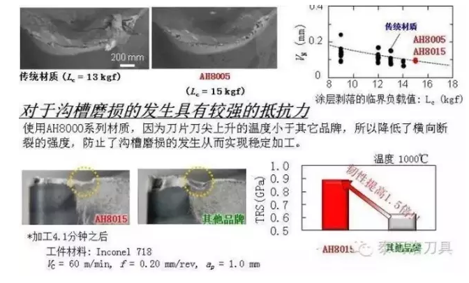 对于沟槽磨损的发生具有较强的抵抗力