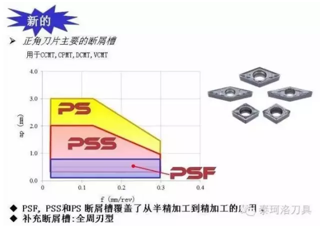 正角刀片主要的断屑槽