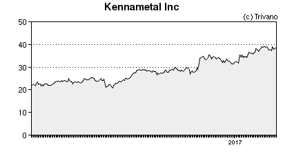 肯纳金属的逐年数据变化