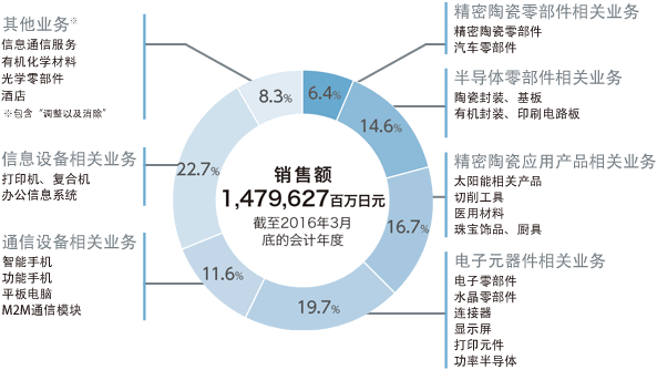 日本京瓷各项业务销售额占比(并表)