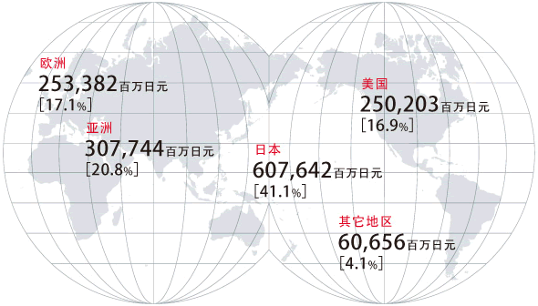 日本京瓷各地区的销售额(并表)[资料截至2016年3月底的会计年度]