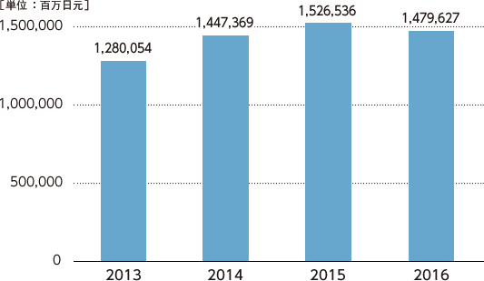 日本京瓷销售额变化(并表)[图表中所示年份为上一年4月1日起至当年3月31日止的年度]