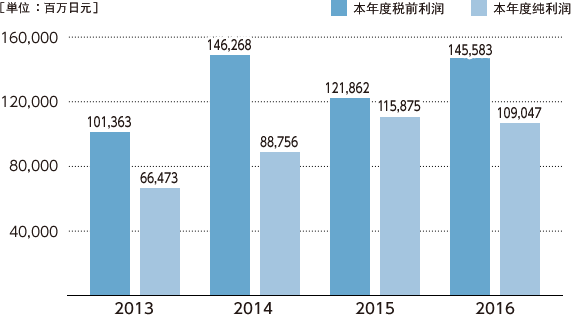 日本京瓷本年度税前利润、净利润的变化(并表)[图表中所示年份为上一年4月1日起至当年3月31日止的年度]