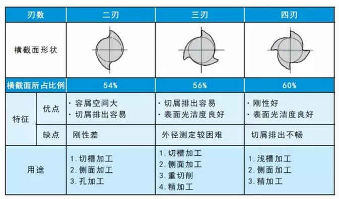 常用立铣刀的刃数
