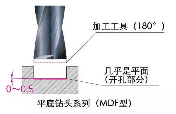 平底钻头系列