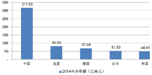 2014年消费额
