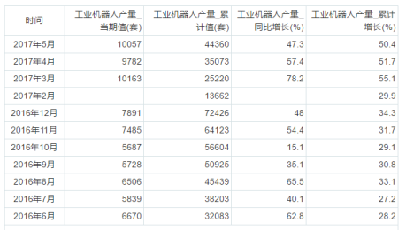 2016年6月至2017年5月我国工业机器人产量统计表 2016年6月至2017年5月我国工业机器人产量统计表