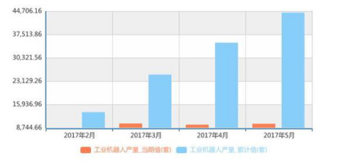 2016年6月至2017年5月我国工业机器人产量统计
