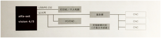 Alfa-set  vision4/5全功能刀具预调仪