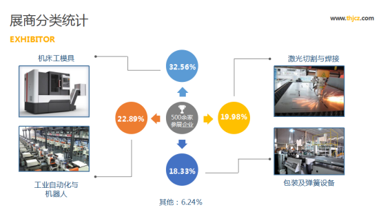 展商分类统计