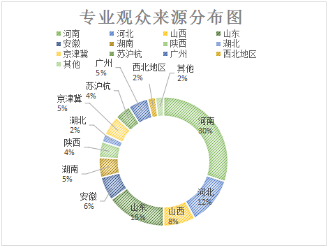 专业观众来源分布图