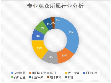 专业观众所属行业分析