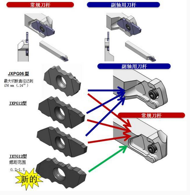 三种类型的刀片应对不同的切断直径