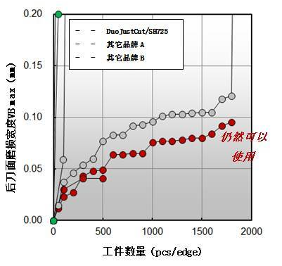 加工碳钢的刀具寿命测试