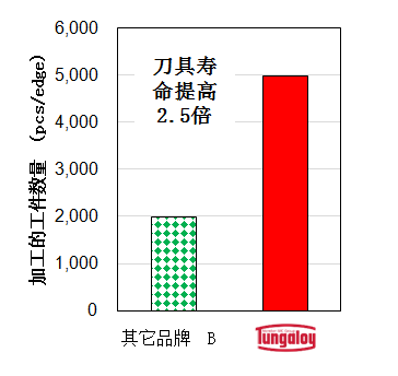 刀具寿命提高2.5倍